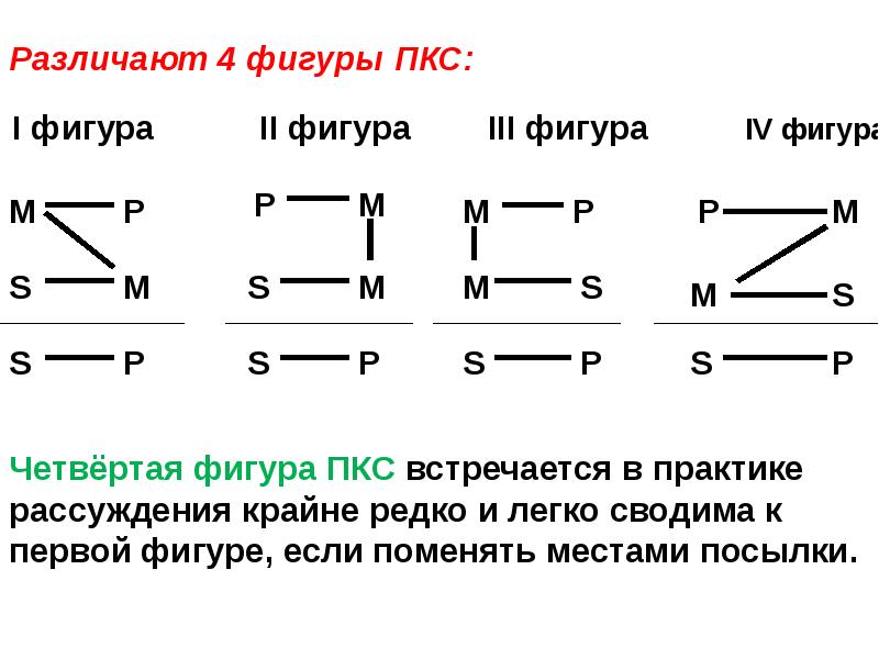 По схеме какой фигуры пкс построено рассуждение