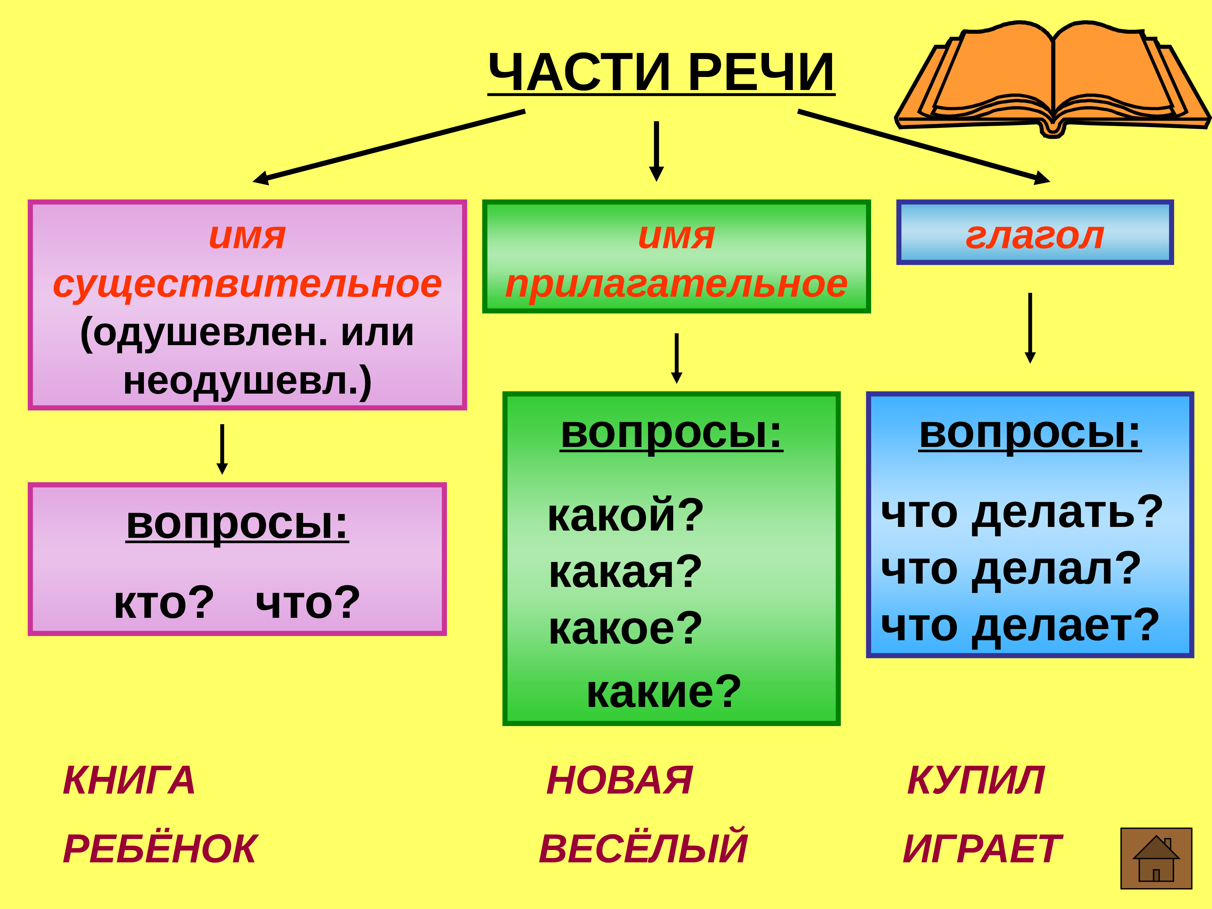 Схема частей речи в русском языке 2 класс