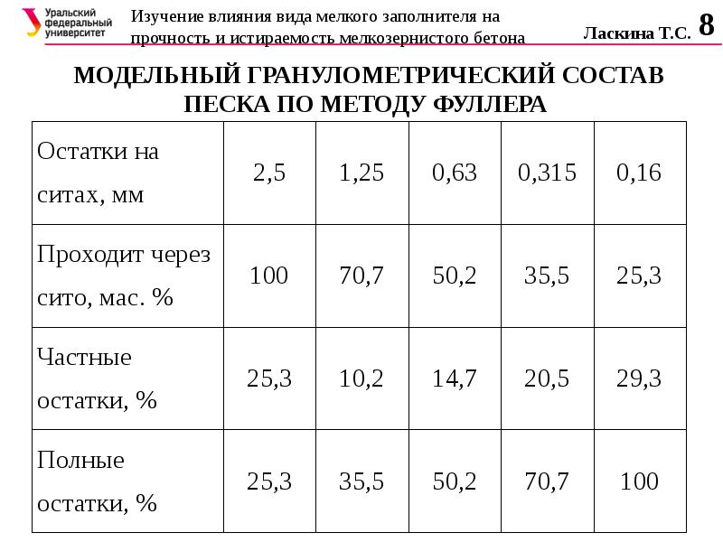 Прочность заполнителя. Истираемость бетона. Истираемость бетона в25. Состав бетона на мелком заполнителе. Показатель истираемости бетона.