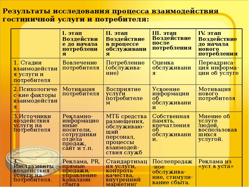 Потребности удовлетворяемые в сфере гостиничного бизнеса презентация