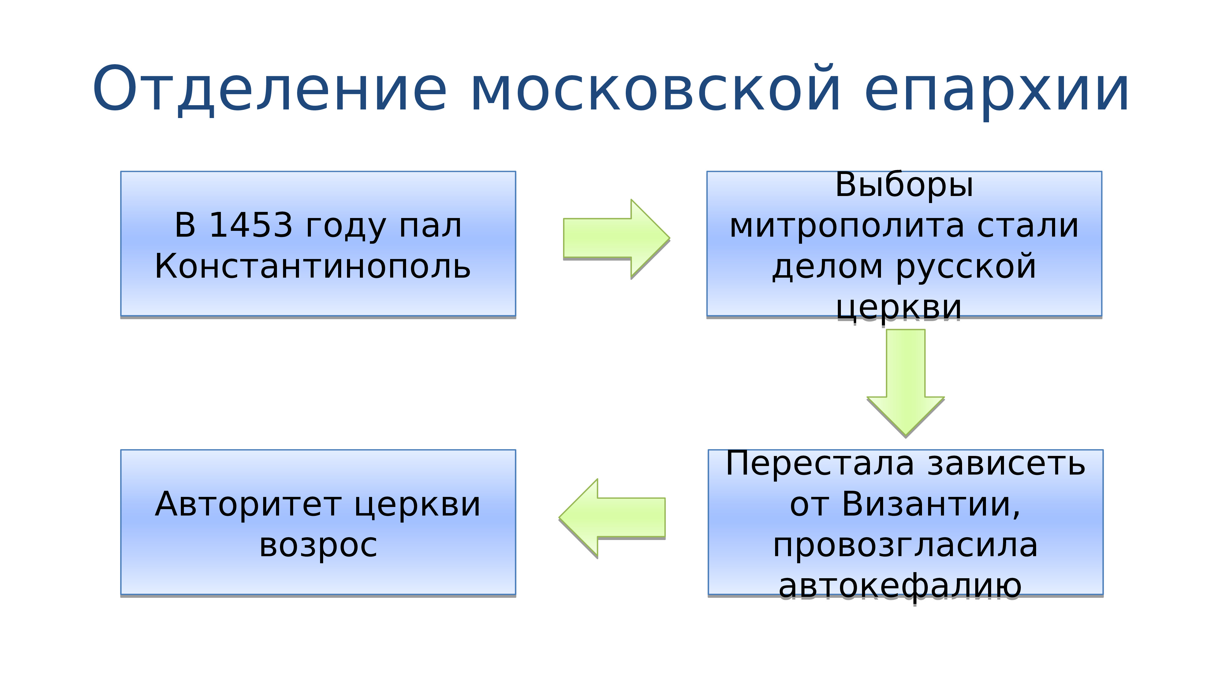 Церковь и государство в конце 15 начале 16 века презентация 6 класс