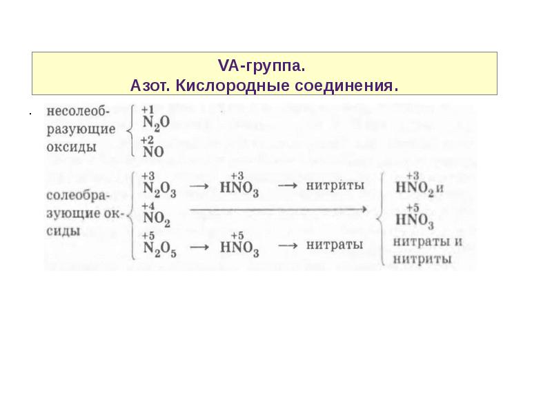 Химические свойства p элементов. Группа азота. Соединение азота с кислородом. Соединения p элементов. Азот период и группа.