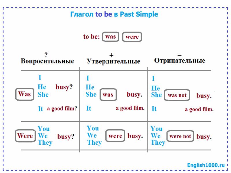 Past simple схема