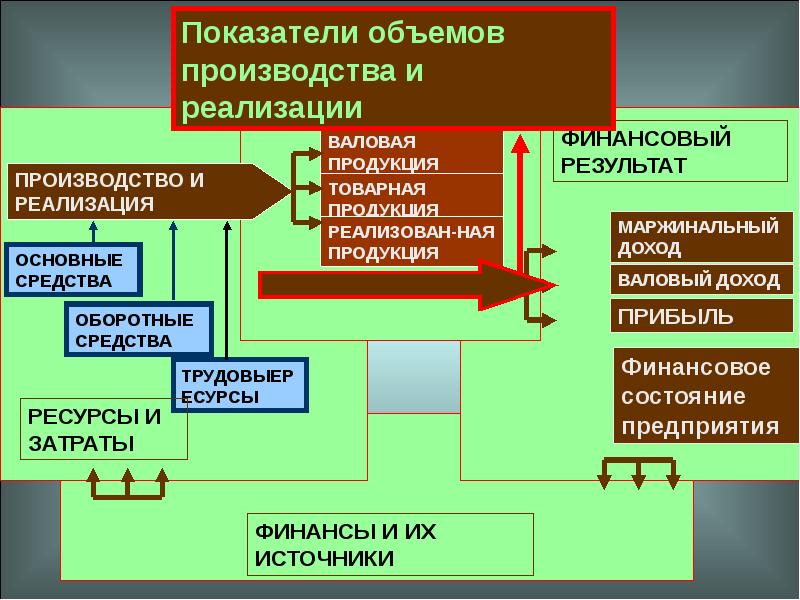 Результаты производственно экономической деятельности