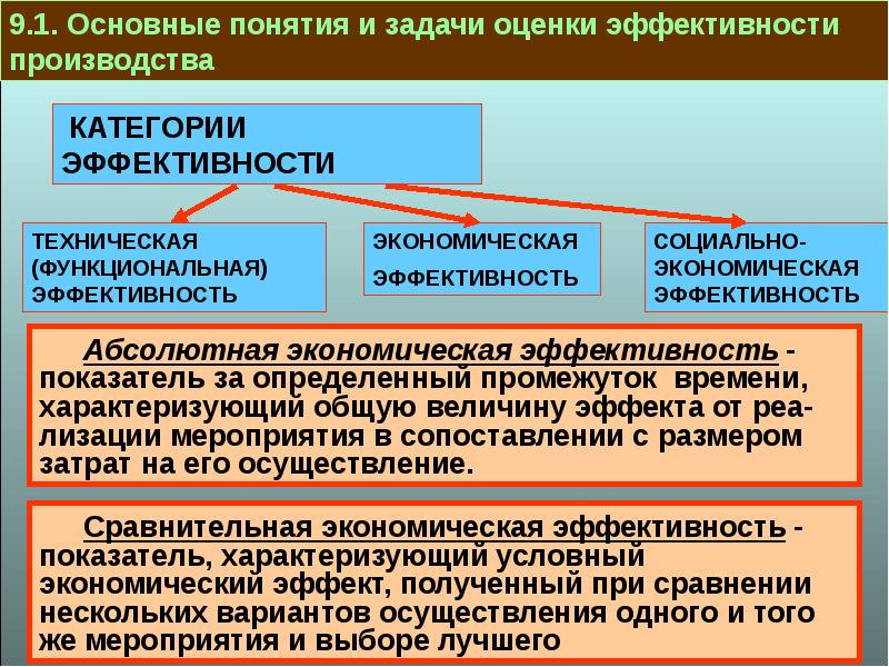 Понятие экономической активности. Понятие экономической эффективности. Понятие экономической эффективности производства. К основным показателям эффективности производства относится. Экономическая и производственная эффективность.