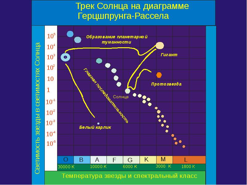 Эволюция солнца на диаграмме