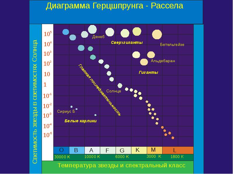 Звезды на диаграмме герцшпрунга