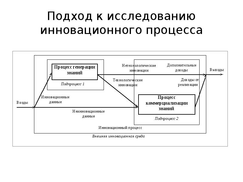 Схема инновационного процесса