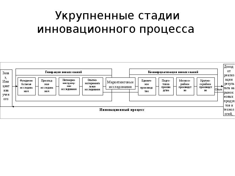 Стадия инновационного процесса на которой подтверждается потребность в инновационном проекте