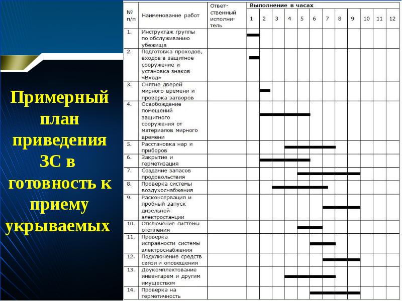 План перевода защитного сооружения гражданской обороны на режим приема укрываемых