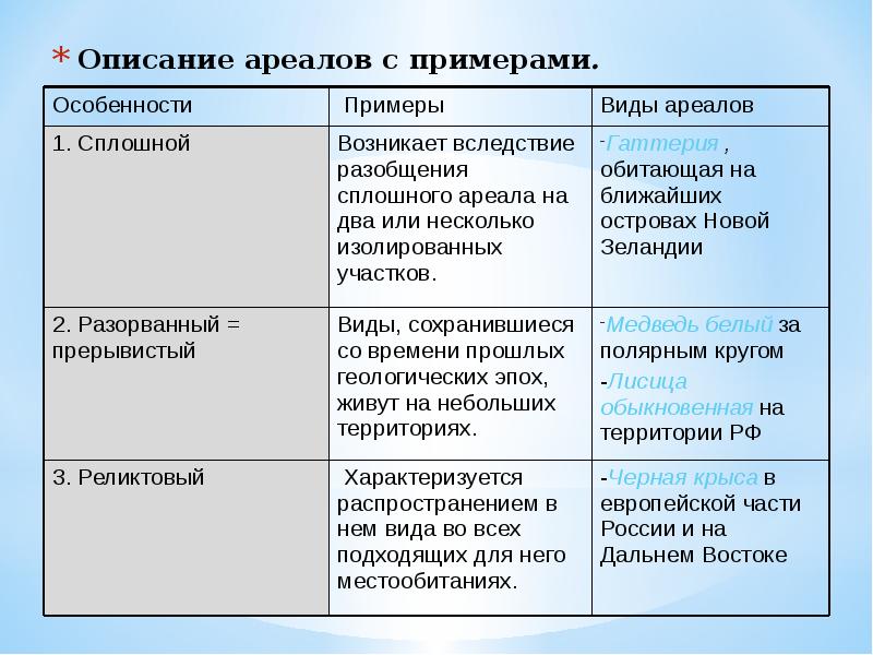 Ареалы обитания презентация