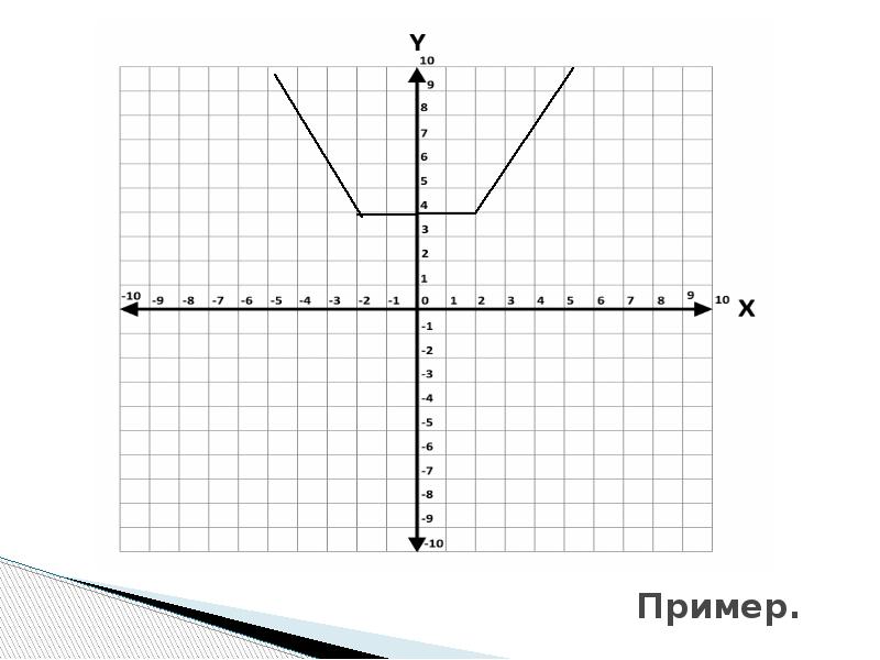 Метод линейного сплайна.