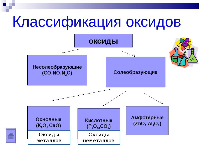Классификация оксидов