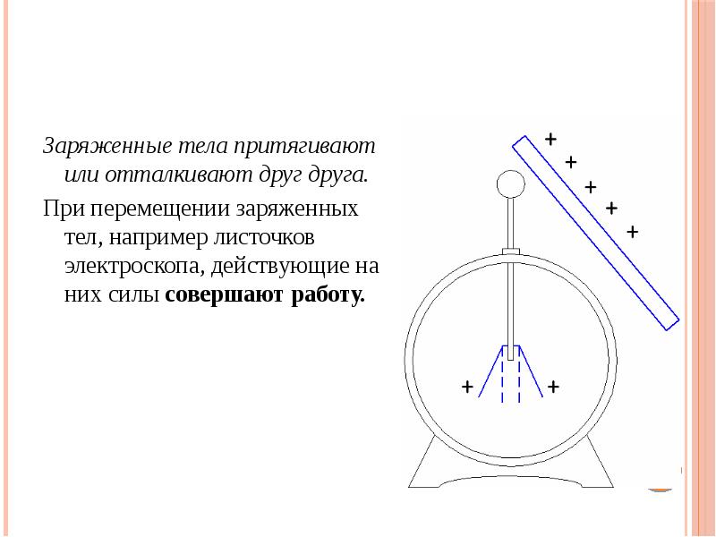 Положительный заряд притягивается