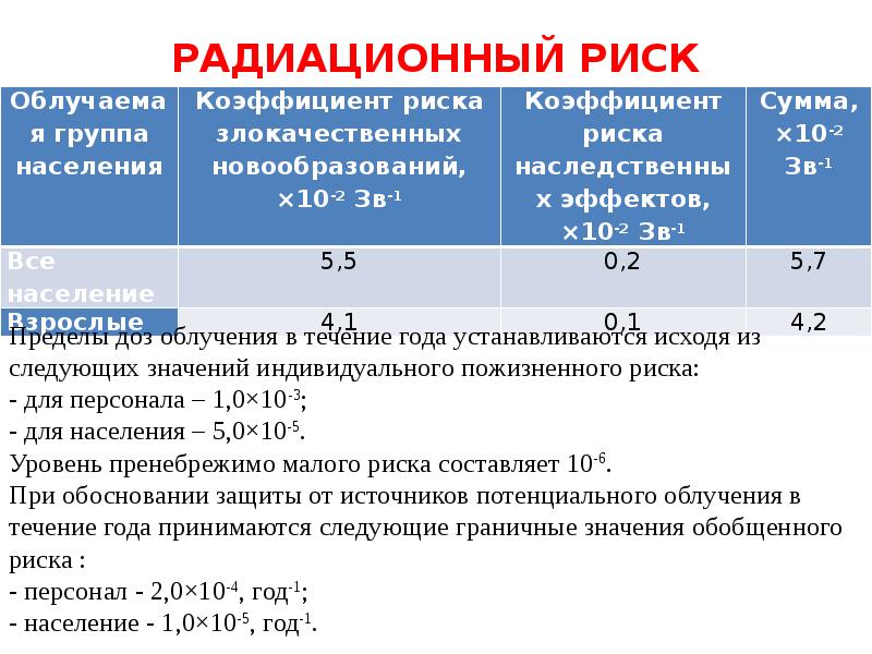 Коэффициент радиации. Радиационный риск это. Коэффициент радиационного риска. Пренебрежимый радиационный риск. Что показывает коэффициент радиационного риска.