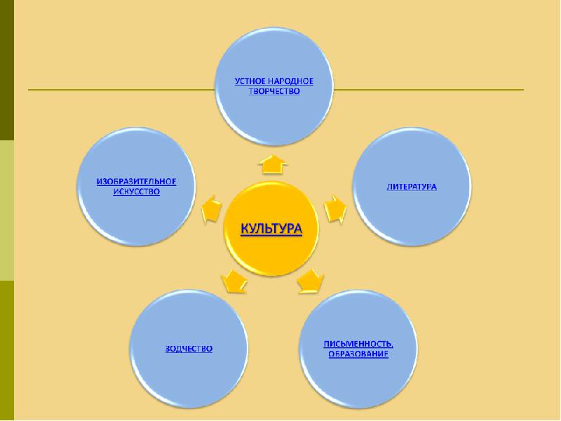 Презентация по обществознанию тема культура. Кластер культура. Кластер культура древней Руси. Кластер по духовной культуре. Кластернатесу развитие культуры.