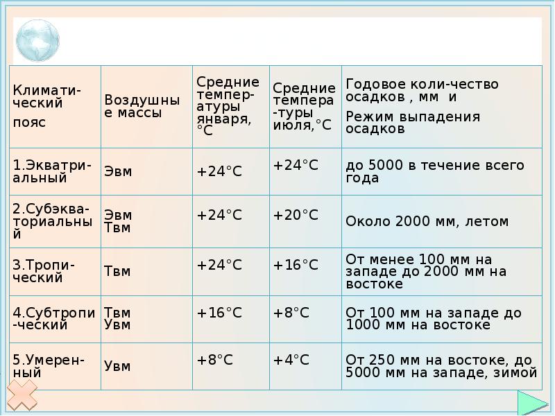 Умеренный пояс температура осадки. Режим выпадения осадков. Режим осадков таблица. Режим осадков в поясах. Режим выпадения осадков в арктическом поясе в России.