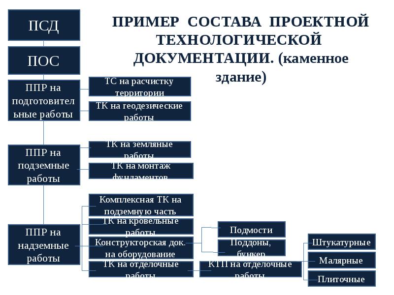 Иос разделы проекта расшифровка