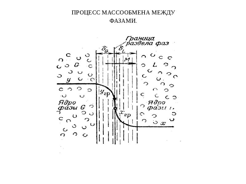 Схема массообмена между фазами