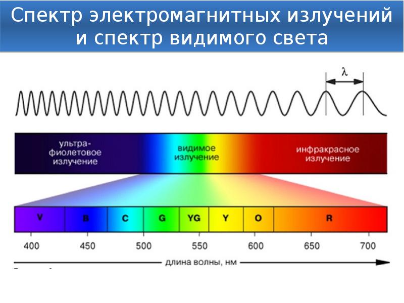 Спектр солнечного света диаграмма