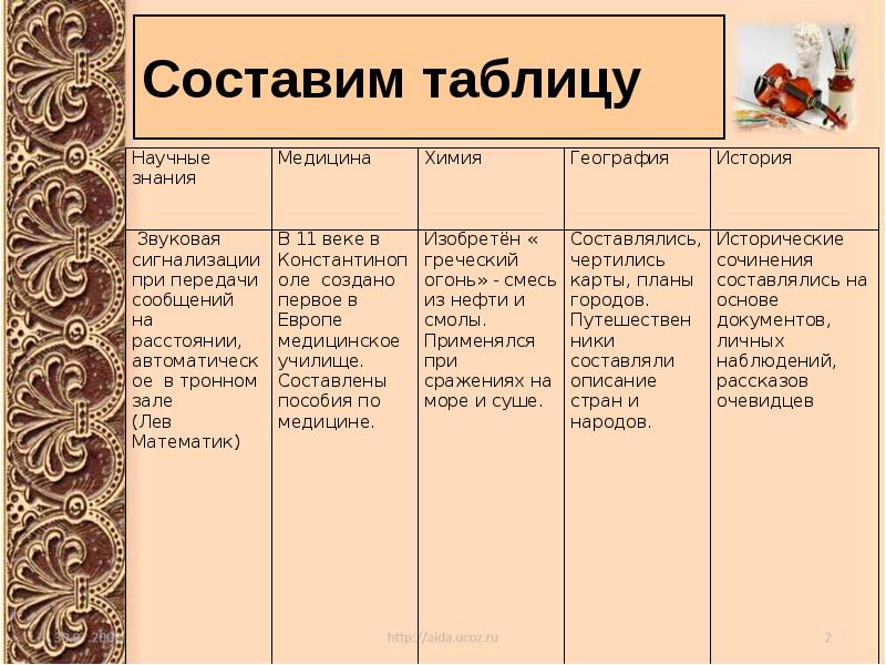 Заполните таблицу блок дата образования страны участницы цели блока планы блока