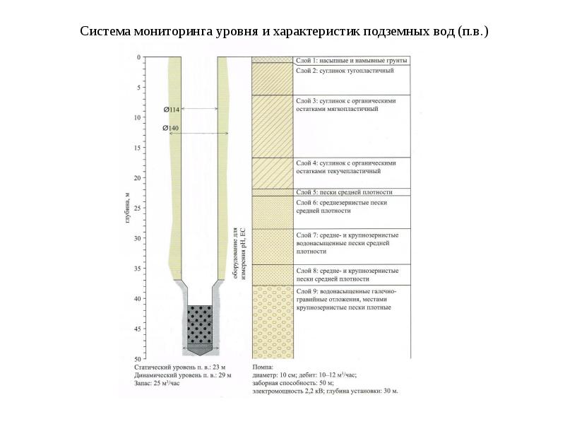 Подземный мониторинг. Уровни грунтовых вод динамич. Мониторинг подземных вод. Приборы для мониторинга уровня грунтовых вод. Датчик для мониторинга грунтовых вод.