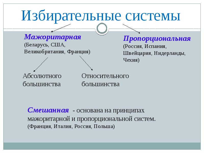 Мажоритарная избирательная система. Мажоритарная пропорциональная и смешанная избирательные системы. Принципы мажоритарной избирательной системы. Мажоритарная избирательная система Франция. Виды выборов мажоритарные и пропорциональные.