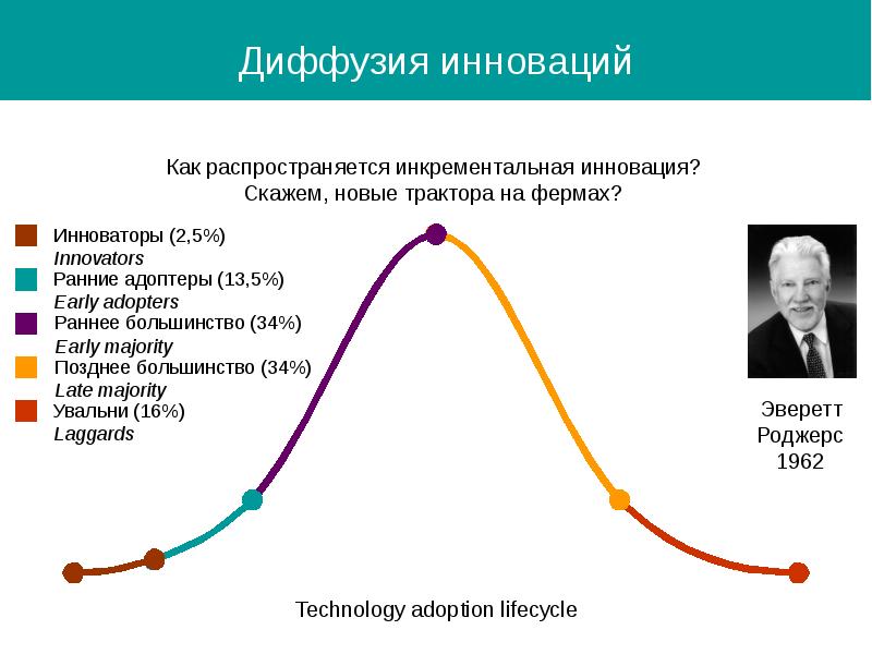 Теория диффузии инноваций презентация