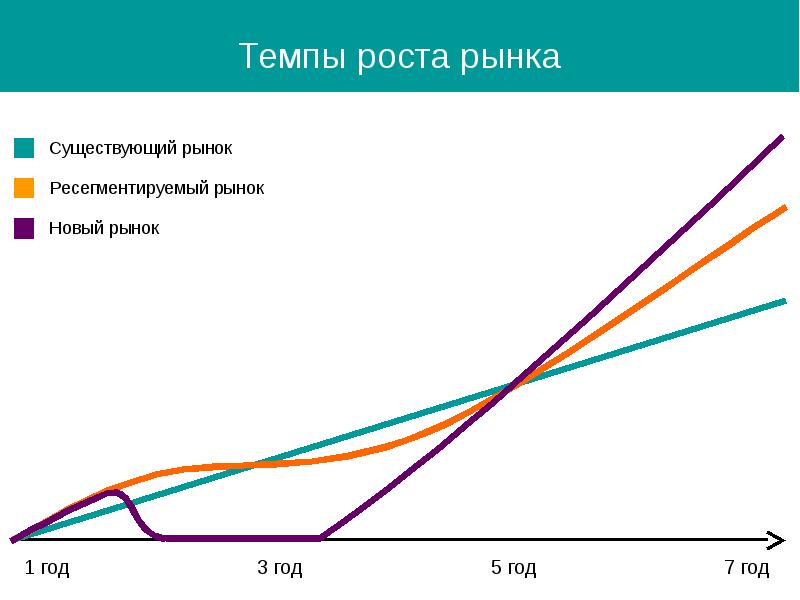 Темп роста рынка