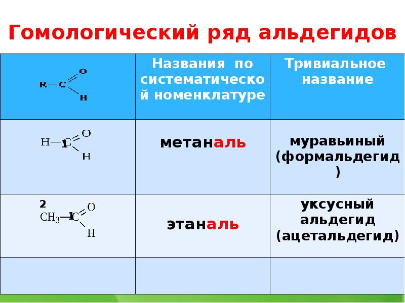 Свойства и применение альдегидов презентация 10 класс