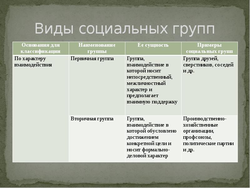 Социальные группы и их классификация презентация