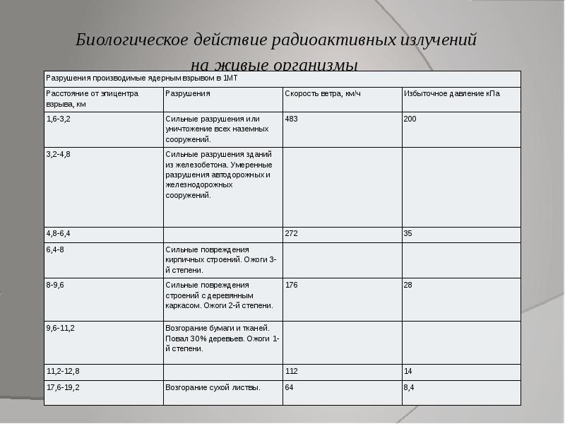 Биологическое действие радиоактивных излучений проект