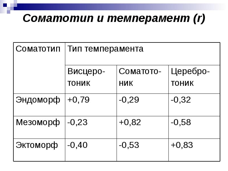 Для макросоматотипа сумма номеров центильных коридоров составляет