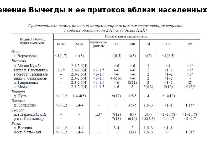 Гидрологический бюллетень на вычегде на сегодня. Экологические проблемы реки Вычегда. Бассейн Вычегды.