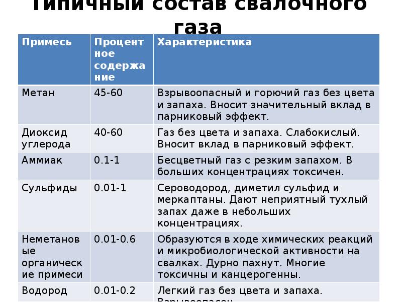 Типичный состав свалочного газа