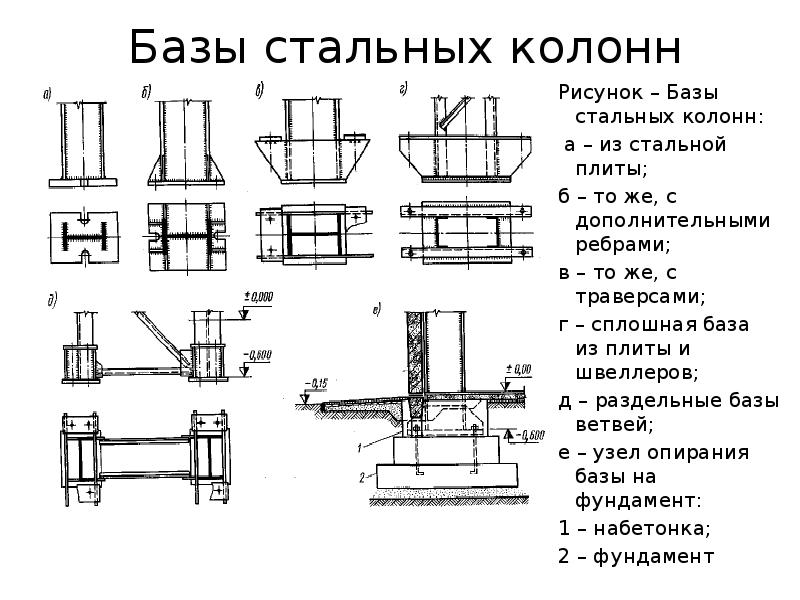 Коробчатый фундамент схема