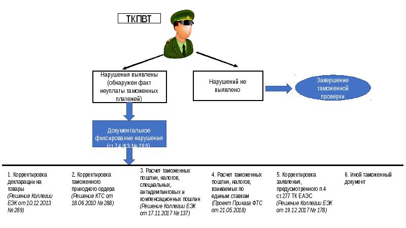 Порядок уплаты таможенных платежей презентация