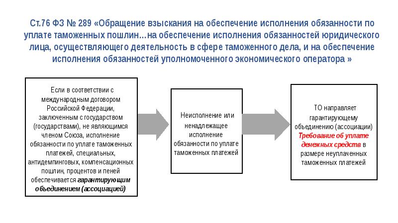 Порядок уплаты таможенных платежей презентация