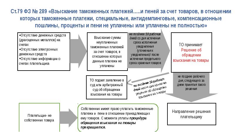 Порядок уплаты таможенных платежей презентация