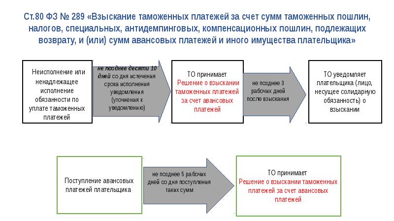 Понятие и виды таможенных платежей презентация