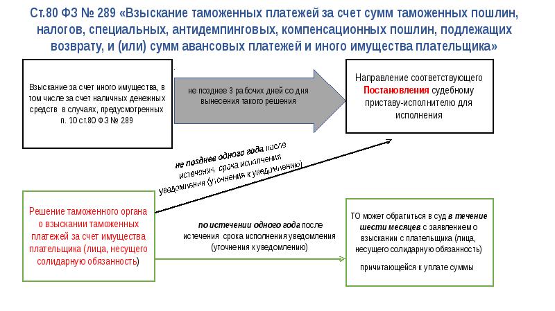 Порядок уплаты таможенных платежей презентация