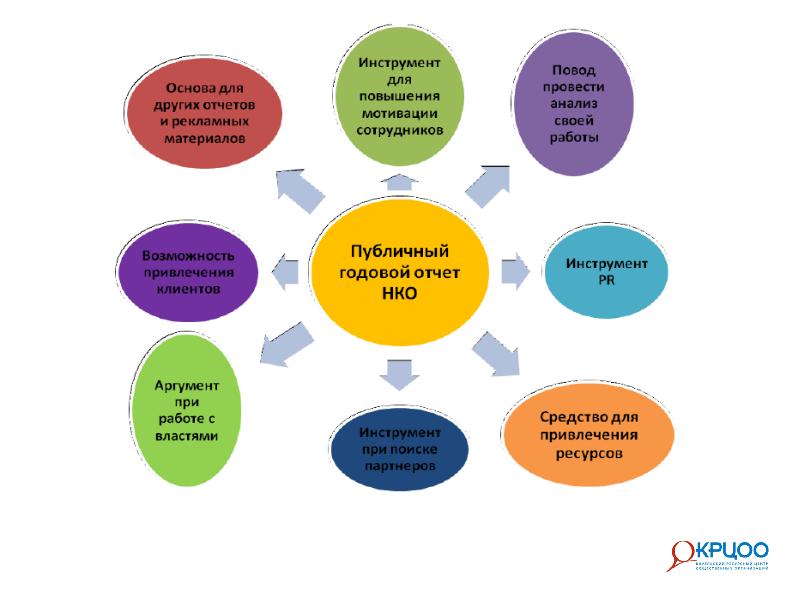 Отчет психолога. Ежегодный отчет подготовки. Подготовка годового научного отчета. Публичный годовой отчет НКО. НКО презентация заключение.