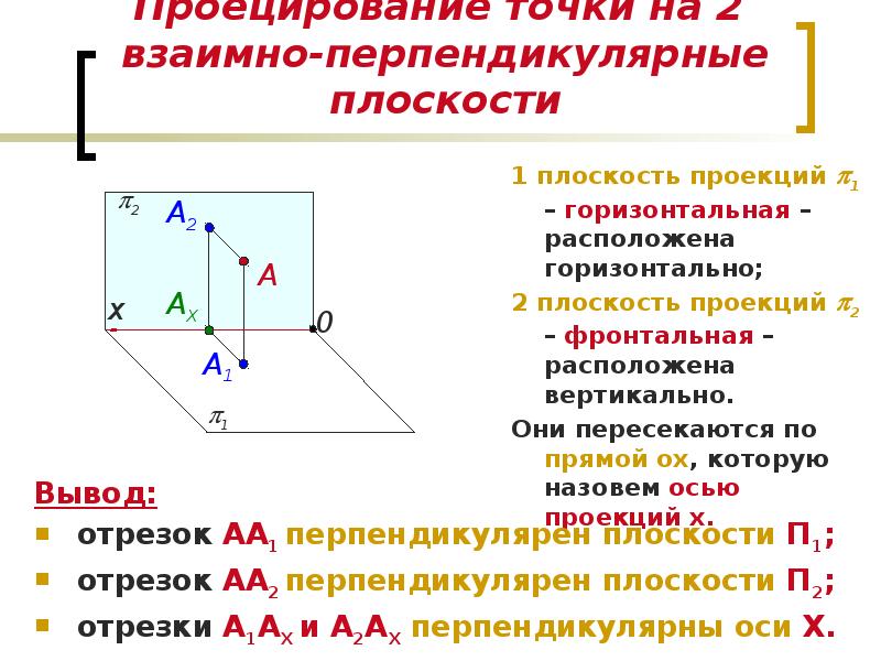 Виды проецирования