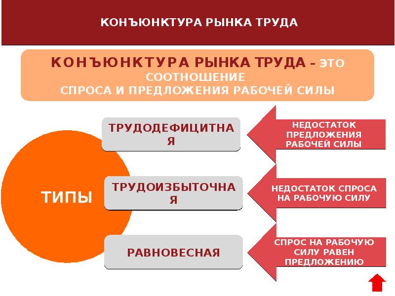 Рынок труда презентация