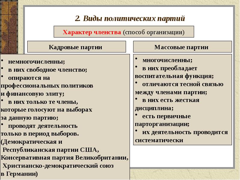 Партии 2 найти. Виды политических партий. Политические партии по характеру членства. Характер членства политических партий. Кадровые и массовые политические партии.