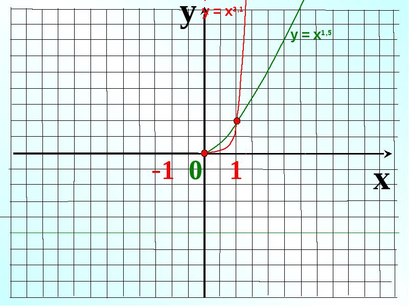 Y x какой график. На 3 х. А1х3. Функция х3. Х Х.