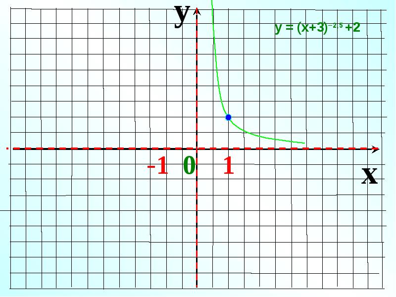 Y x какой график