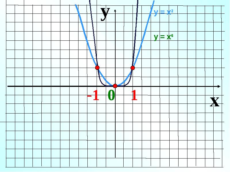 График у 6. Функция 6/х. Х6. У 6 Х график функции. Y 6 X график функции.