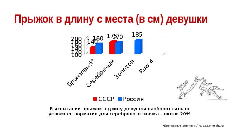 Прыжки в длину с места нормативы. Прыжки в длину 1 класс нормативы. Прыжки в длину с места 1 класс нормативы. Нормы ГТО прыжки в длину. Нормативы прыжки в длину с места в СССР.