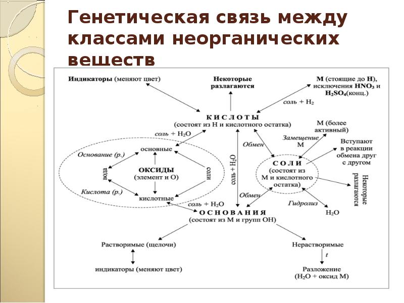 Генетическая связь между классами неорганических веществ презентация